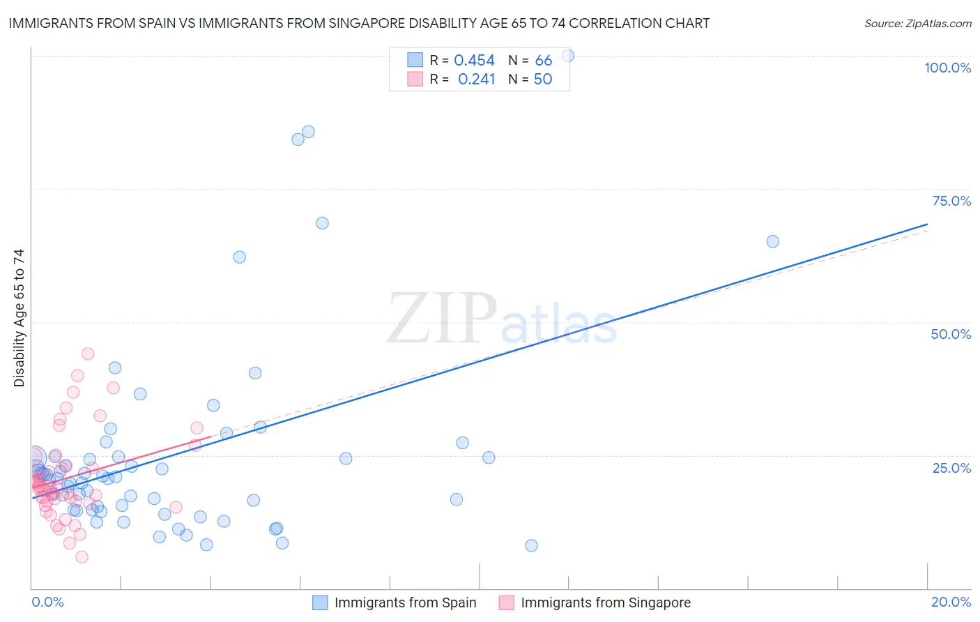 Immigrants from Spain vs Immigrants from Singapore Disability Age 65 to 74