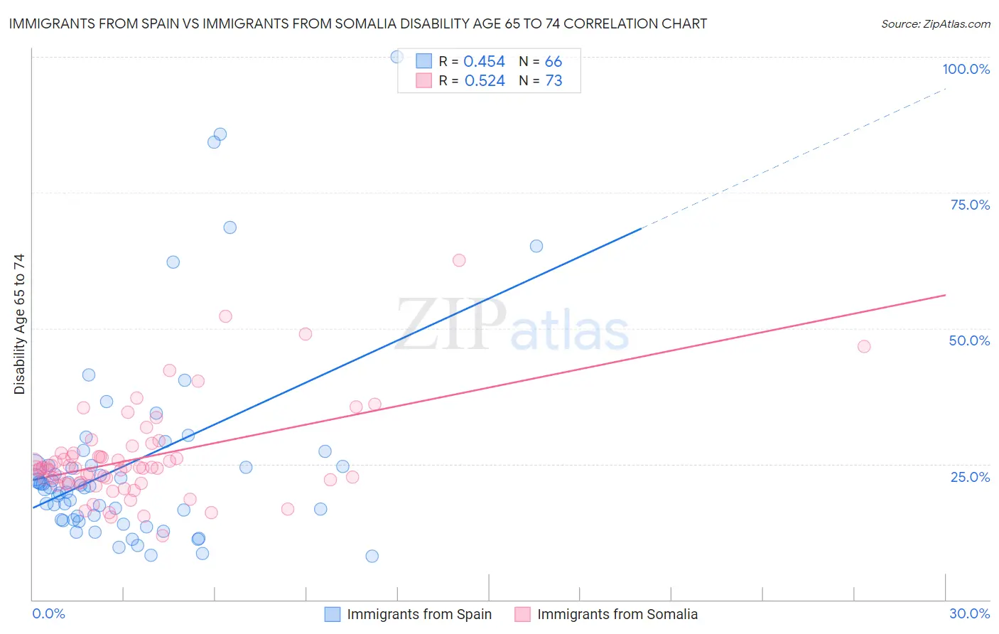 Immigrants from Spain vs Immigrants from Somalia Disability Age 65 to 74