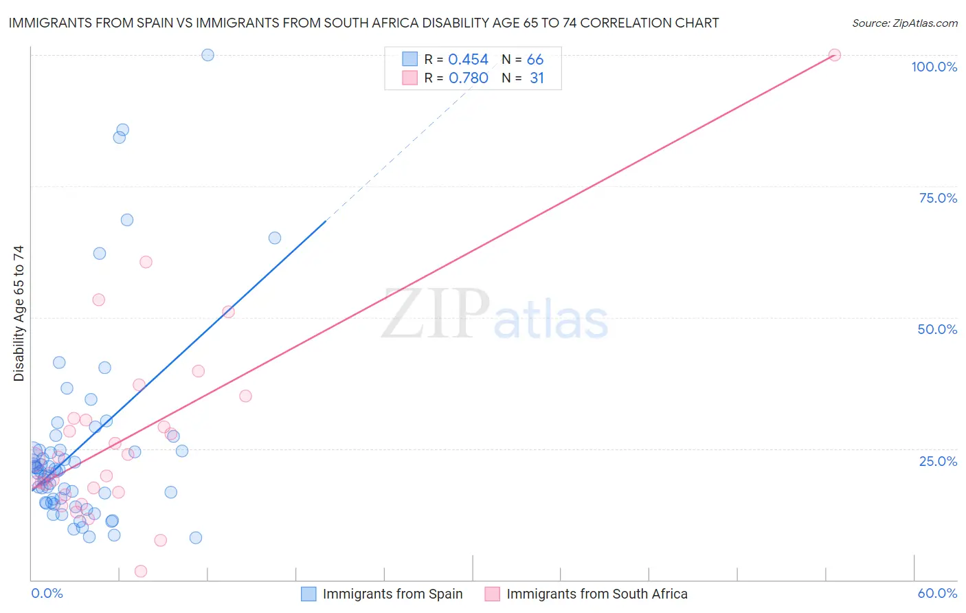Immigrants from Spain vs Immigrants from South Africa Disability Age 65 to 74