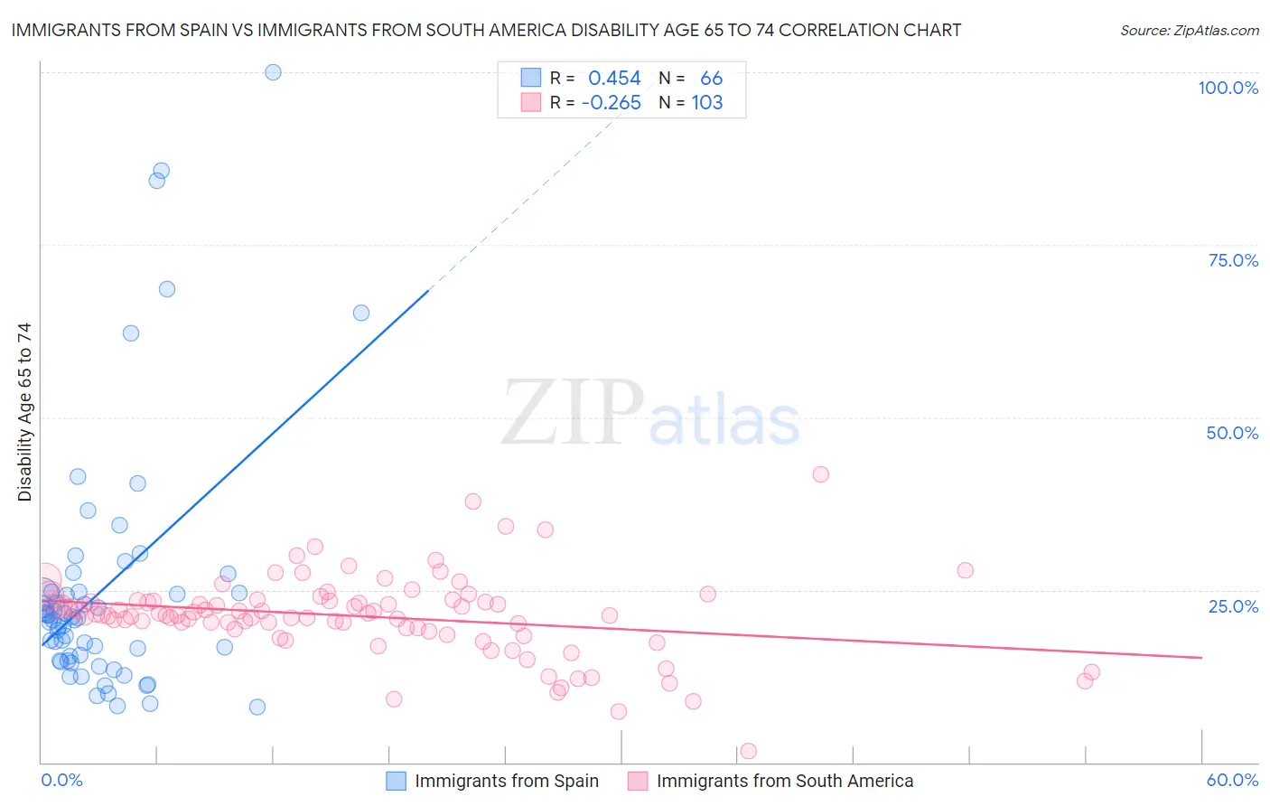 Immigrants from Spain vs Immigrants from South America Disability Age 65 to 74