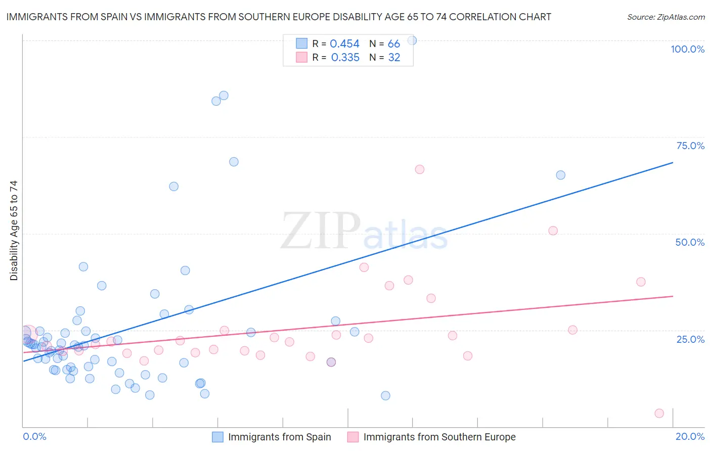 Immigrants from Spain vs Immigrants from Southern Europe Disability Age 65 to 74