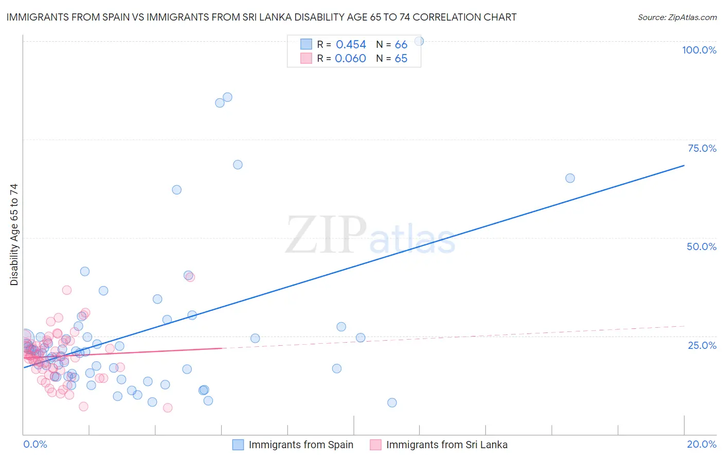 Immigrants from Spain vs Immigrants from Sri Lanka Disability Age 65 to 74