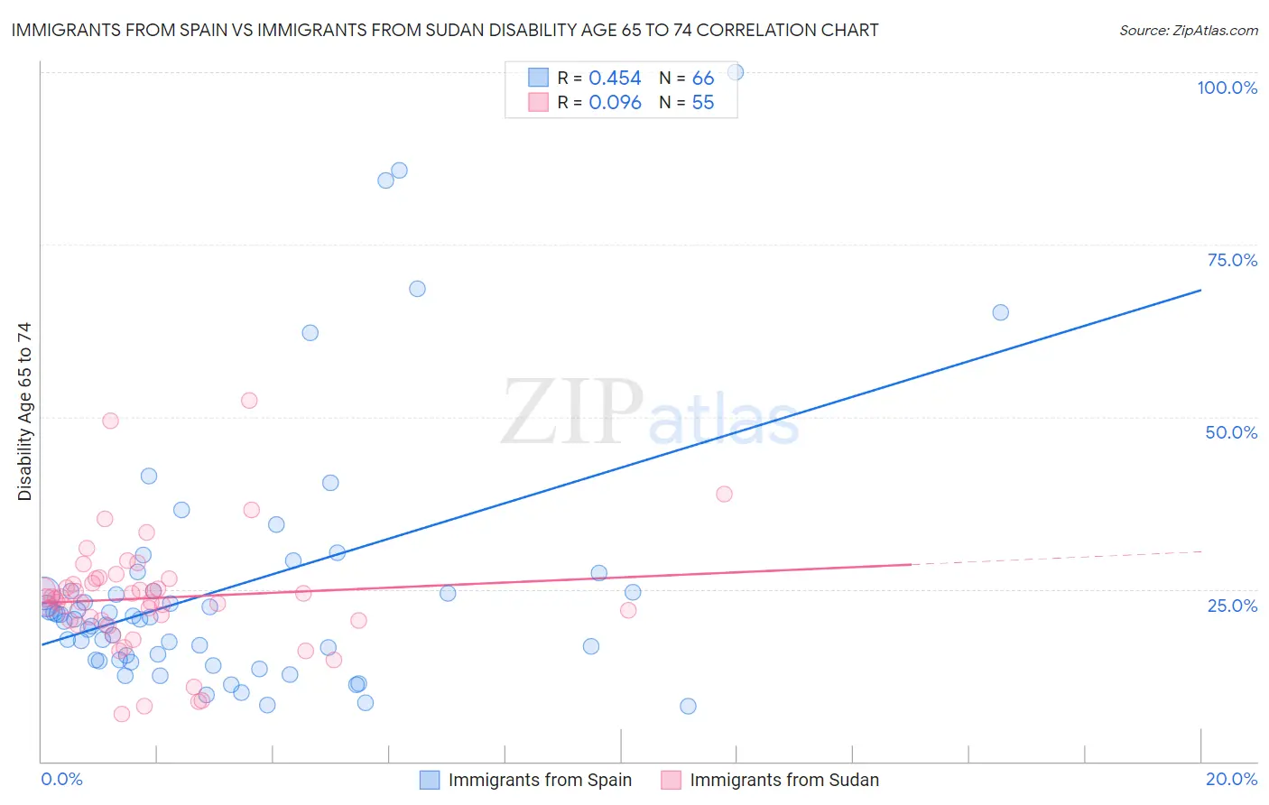 Immigrants from Spain vs Immigrants from Sudan Disability Age 65 to 74