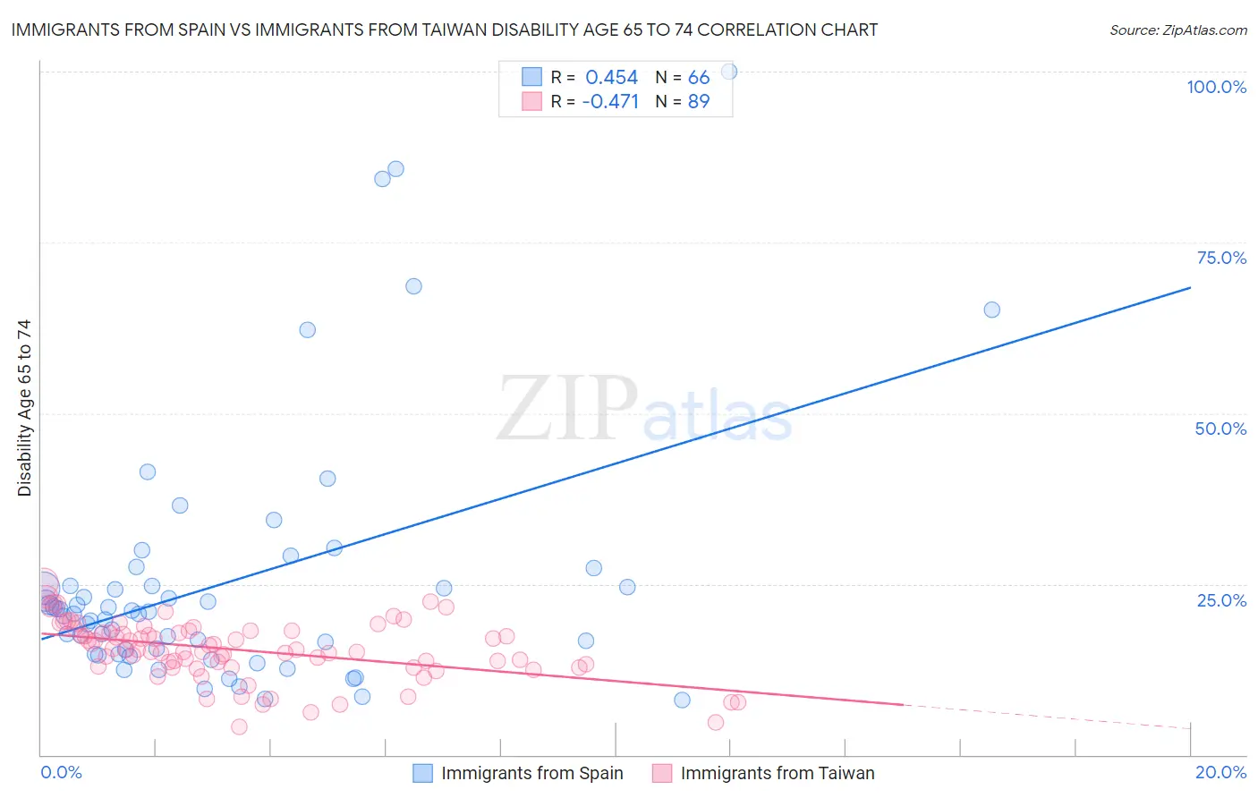 Immigrants from Spain vs Immigrants from Taiwan Disability Age 65 to 74