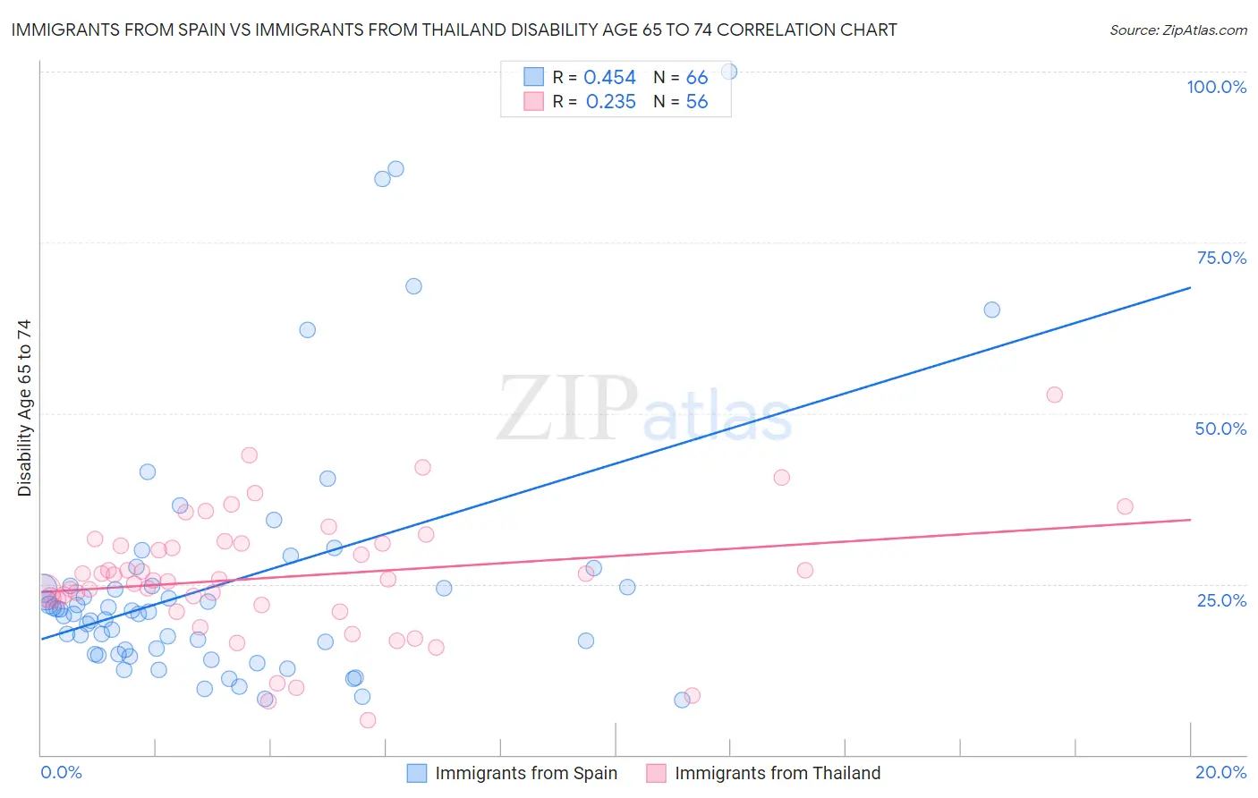 Immigrants from Spain vs Immigrants from Thailand Disability Age 65 to 74