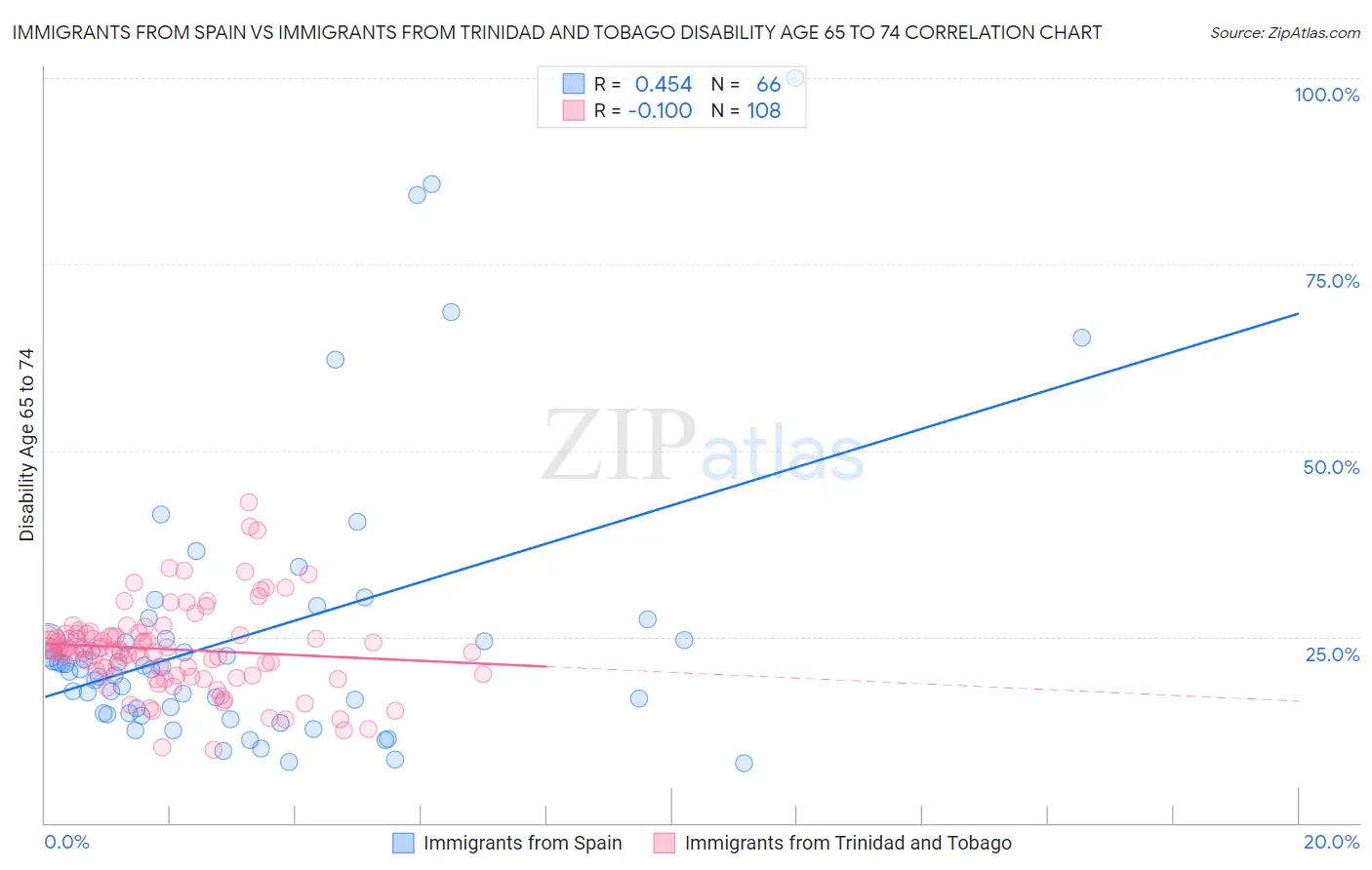 Immigrants from Spain vs Immigrants from Trinidad and Tobago Disability Age 65 to 74