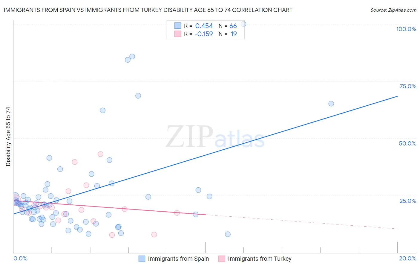 Immigrants from Spain vs Immigrants from Turkey Disability Age 65 to 74
