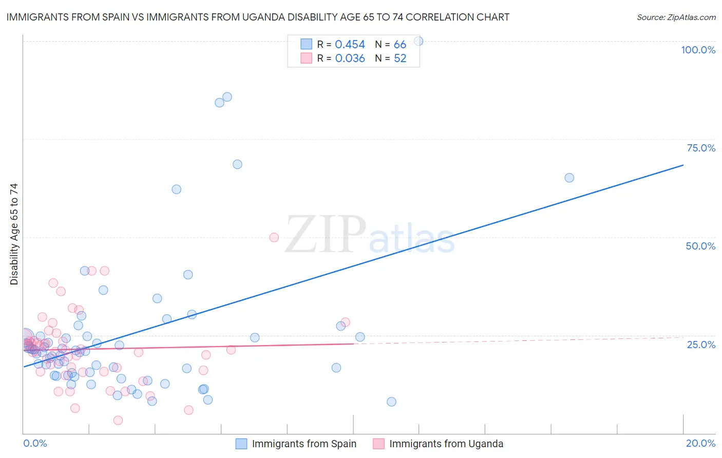 Immigrants from Spain vs Immigrants from Uganda Disability Age 65 to 74