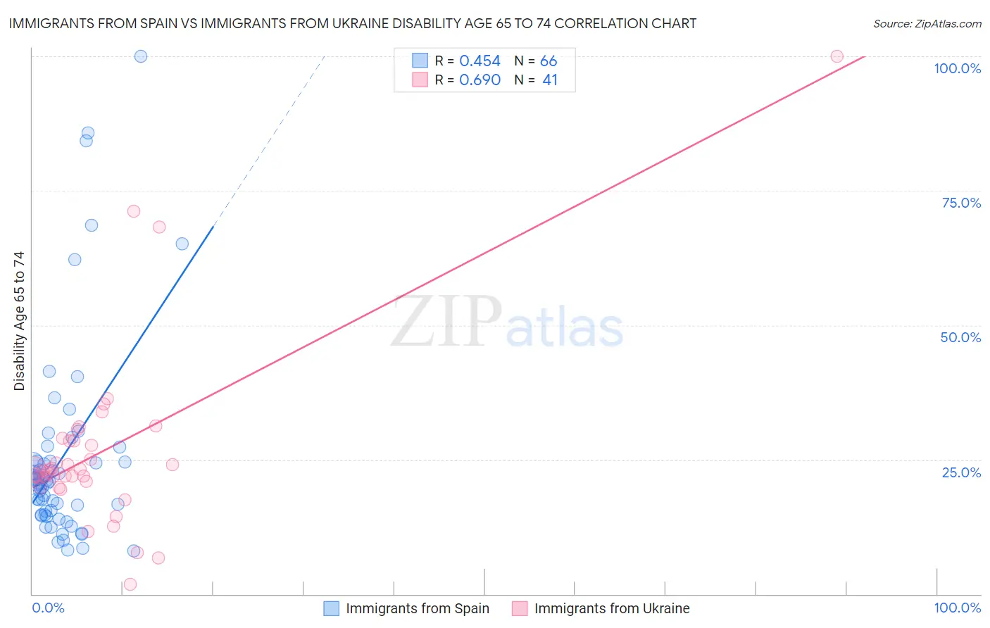 Immigrants from Spain vs Immigrants from Ukraine Disability Age 65 to 74