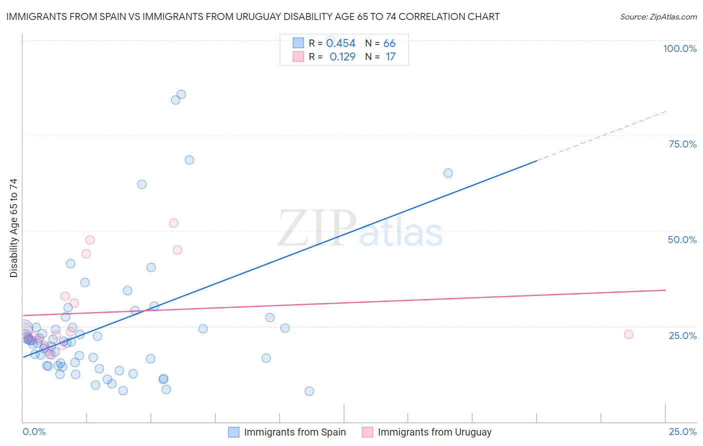 Immigrants from Spain vs Immigrants from Uruguay Disability Age 65 to 74