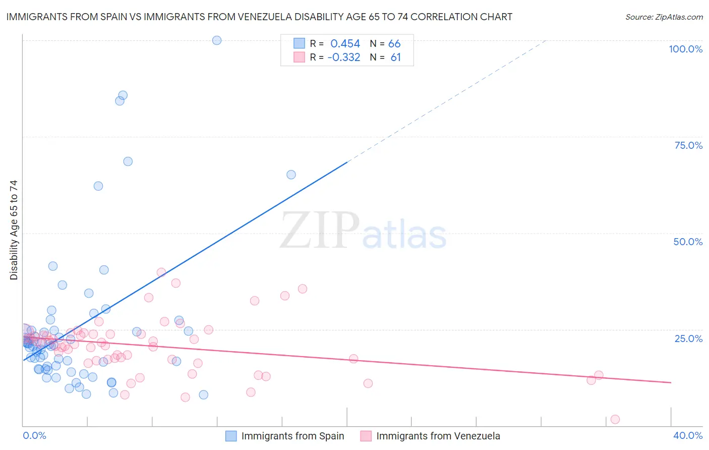 Immigrants from Spain vs Immigrants from Venezuela Disability Age 65 to 74