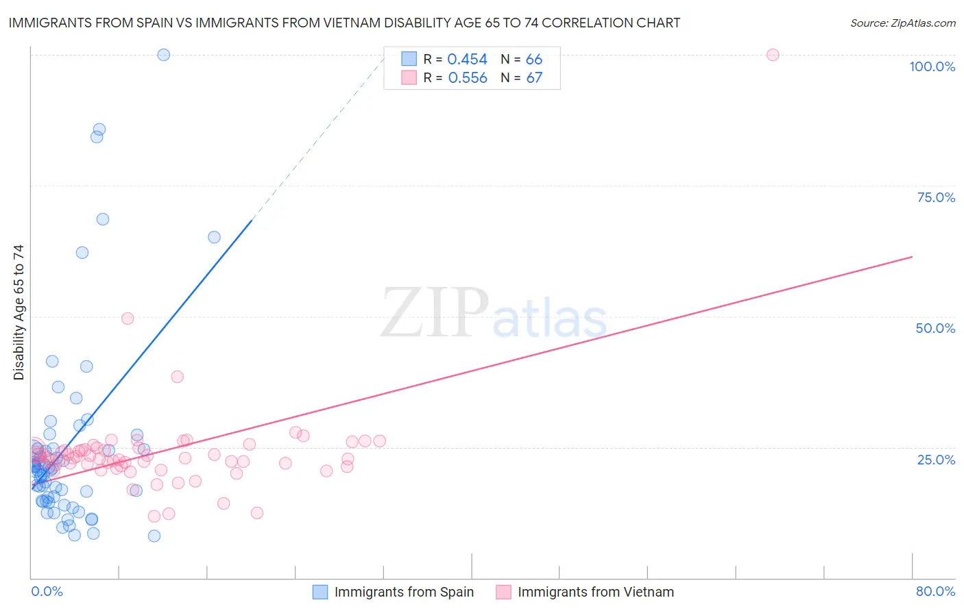 Immigrants from Spain vs Immigrants from Vietnam Disability Age 65 to 74