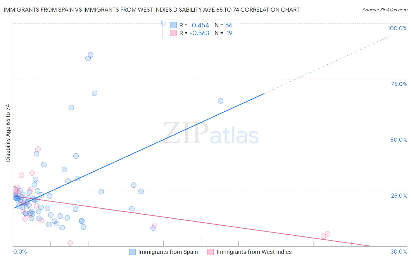 Immigrants from Spain vs Immigrants from West Indies Disability Age 65 to 74
