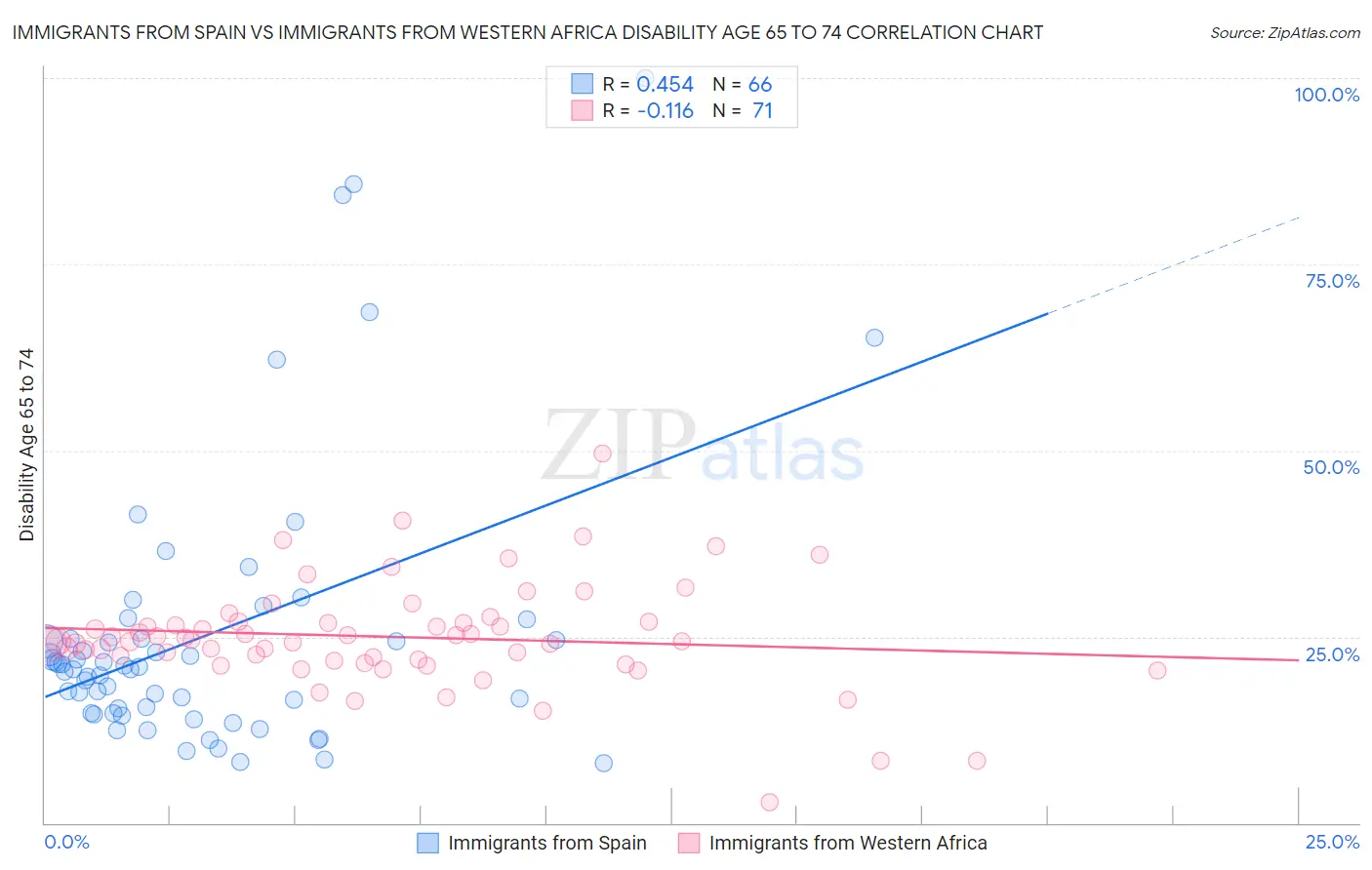 Immigrants from Spain vs Immigrants from Western Africa Disability Age 65 to 74