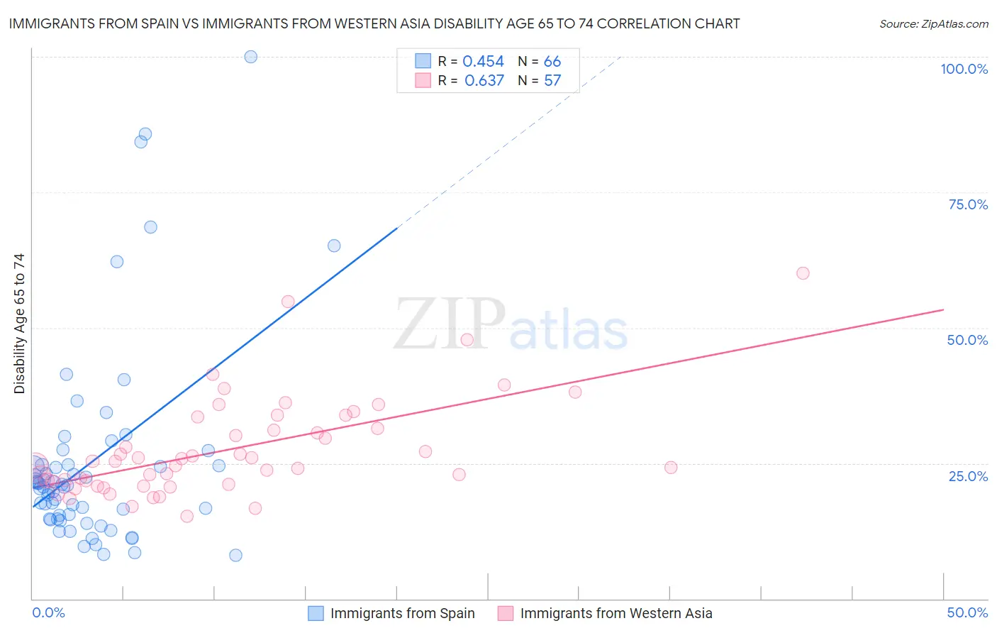 Immigrants from Spain vs Immigrants from Western Asia Disability Age 65 to 74
