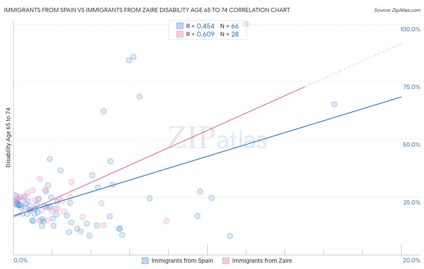 Immigrants from Spain vs Immigrants from Zaire Disability Age 65 to 74