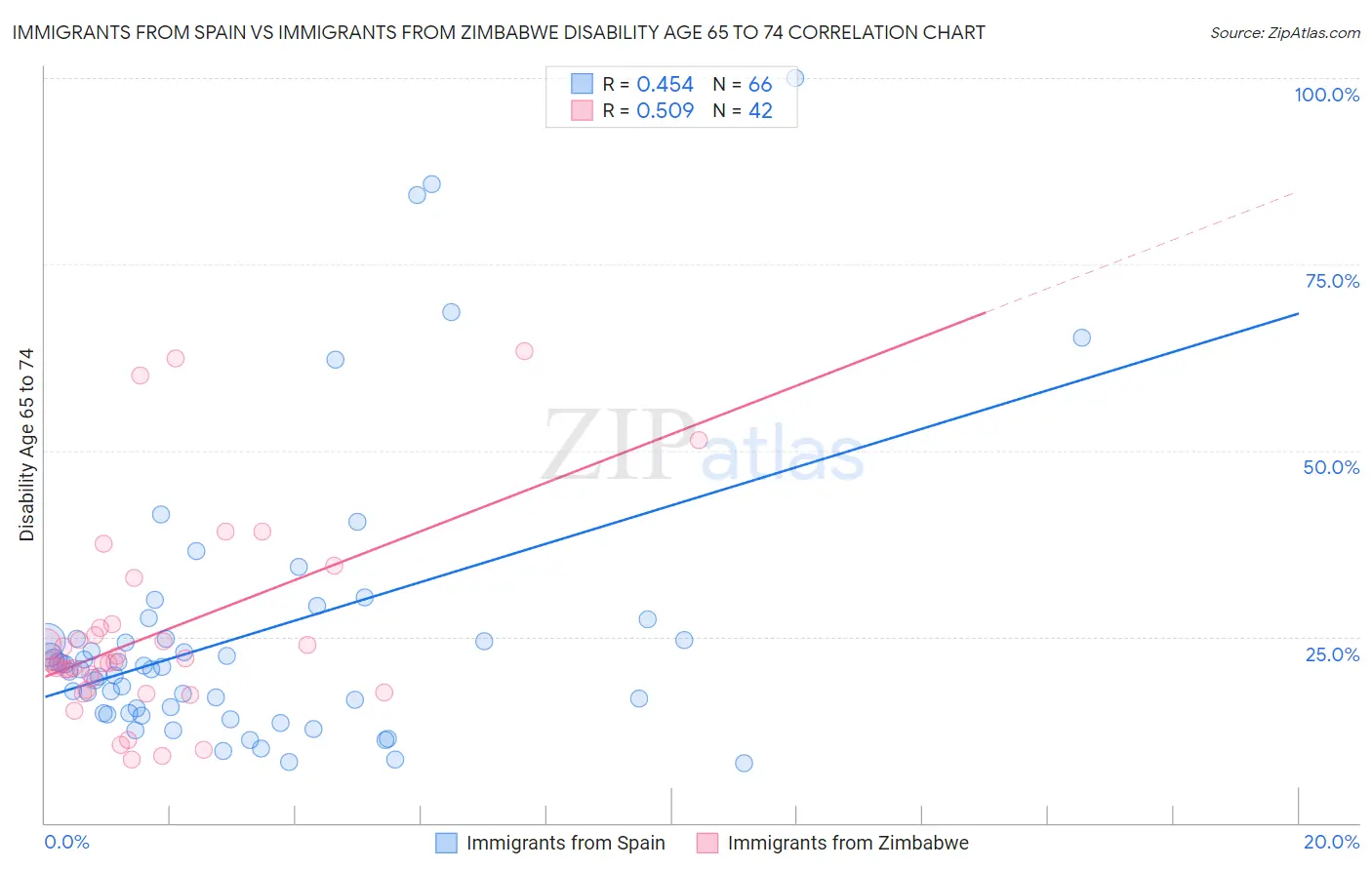 Immigrants from Spain vs Immigrants from Zimbabwe Disability Age 65 to 74