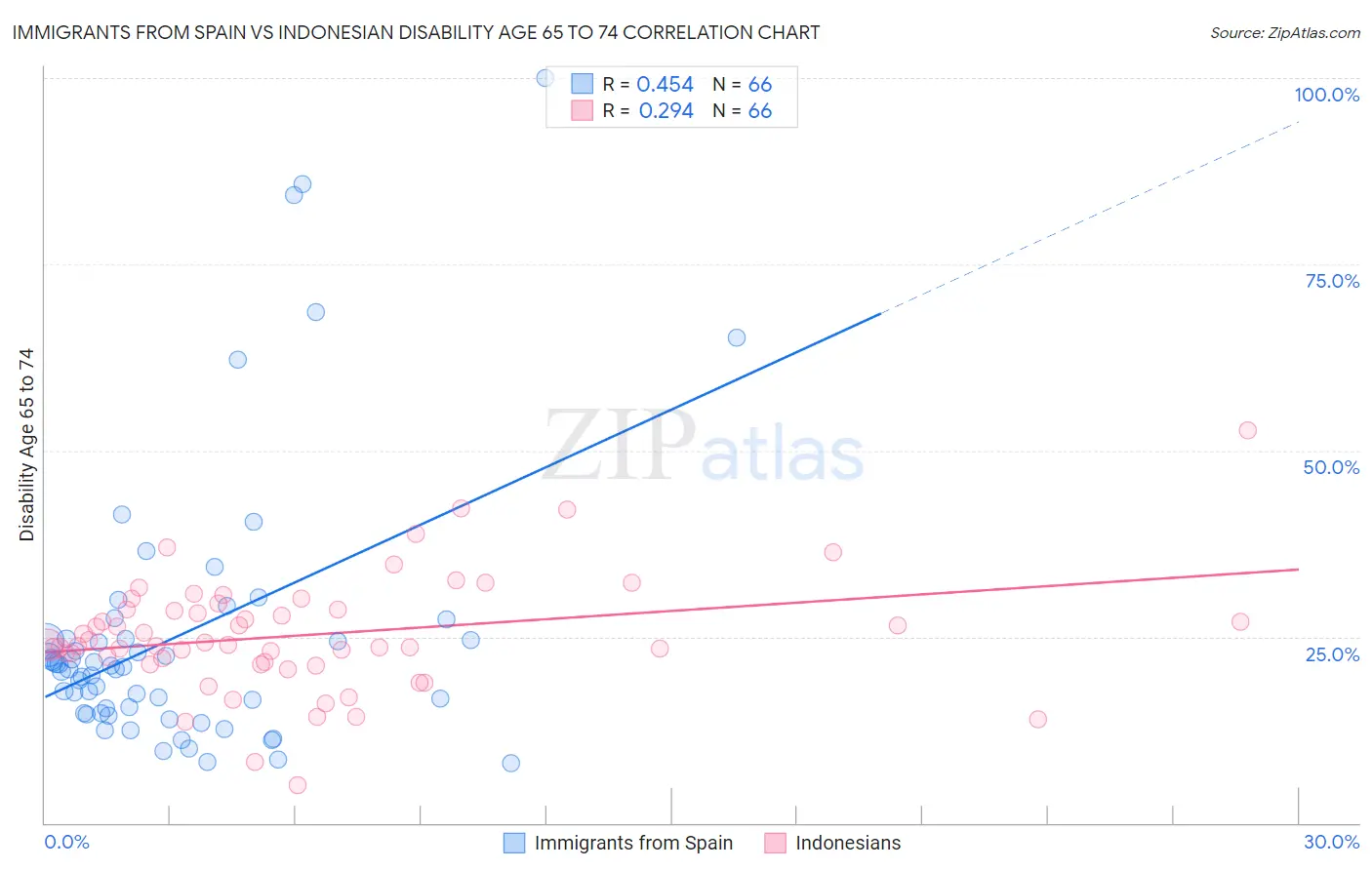 Immigrants from Spain vs Indonesian Disability Age 65 to 74