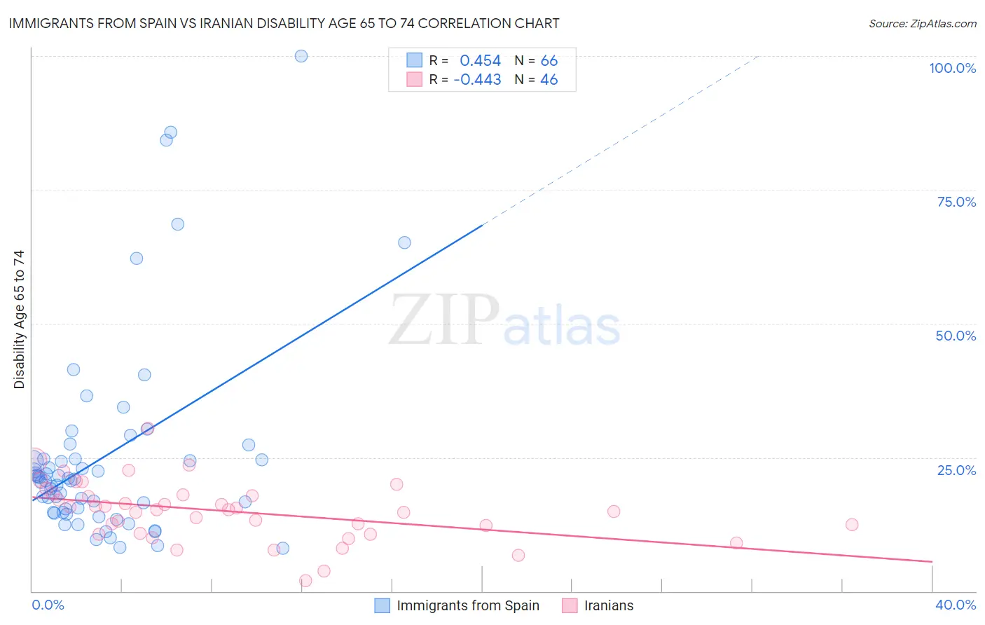 Immigrants from Spain vs Iranian Disability Age 65 to 74
