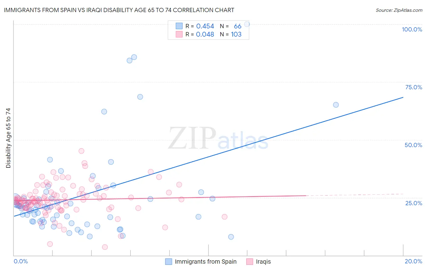 Immigrants from Spain vs Iraqi Disability Age 65 to 74