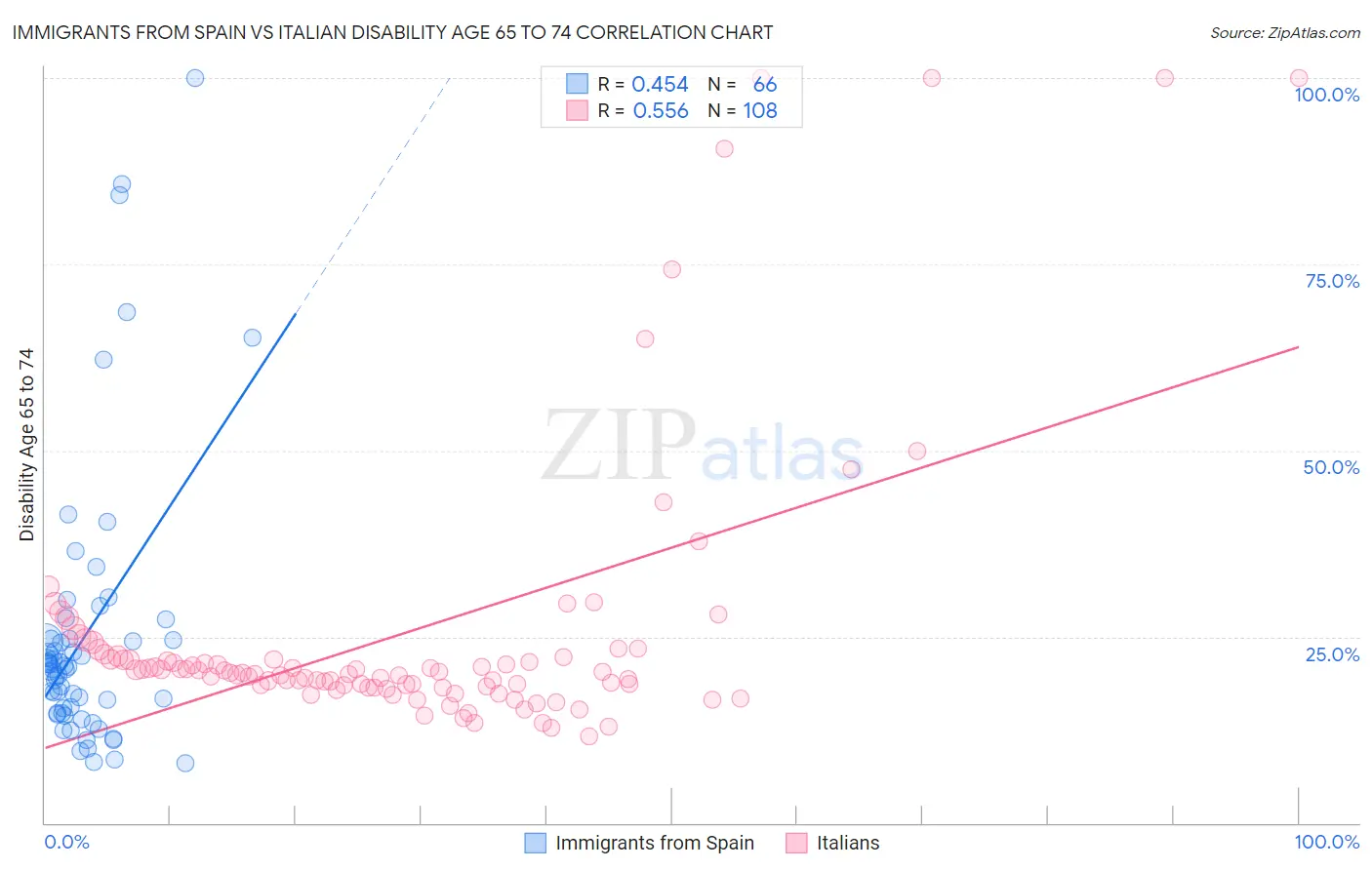 Immigrants from Spain vs Italian Disability Age 65 to 74