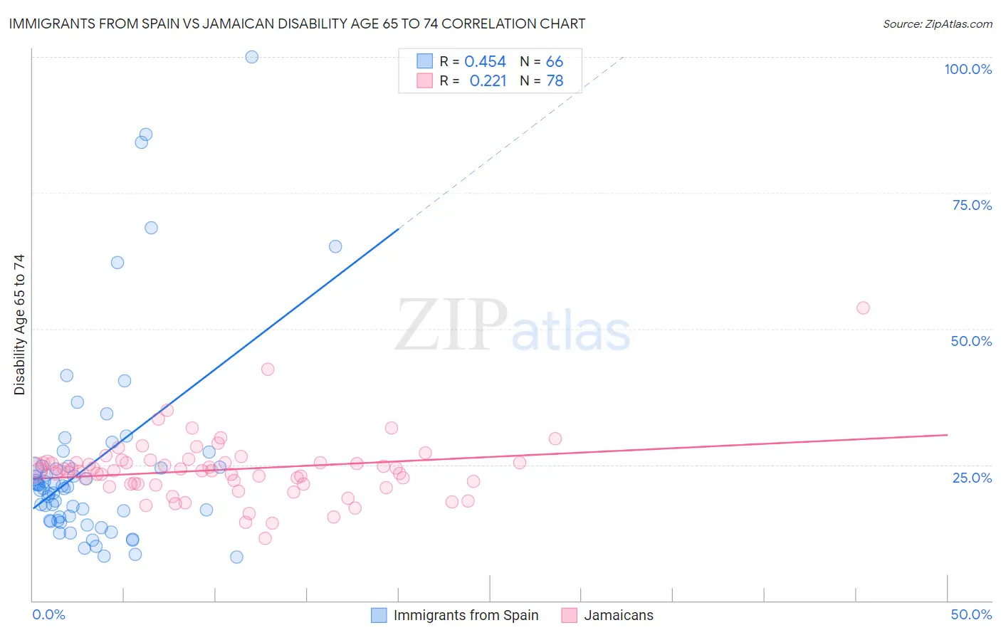 Immigrants from Spain vs Jamaican Disability Age 65 to 74