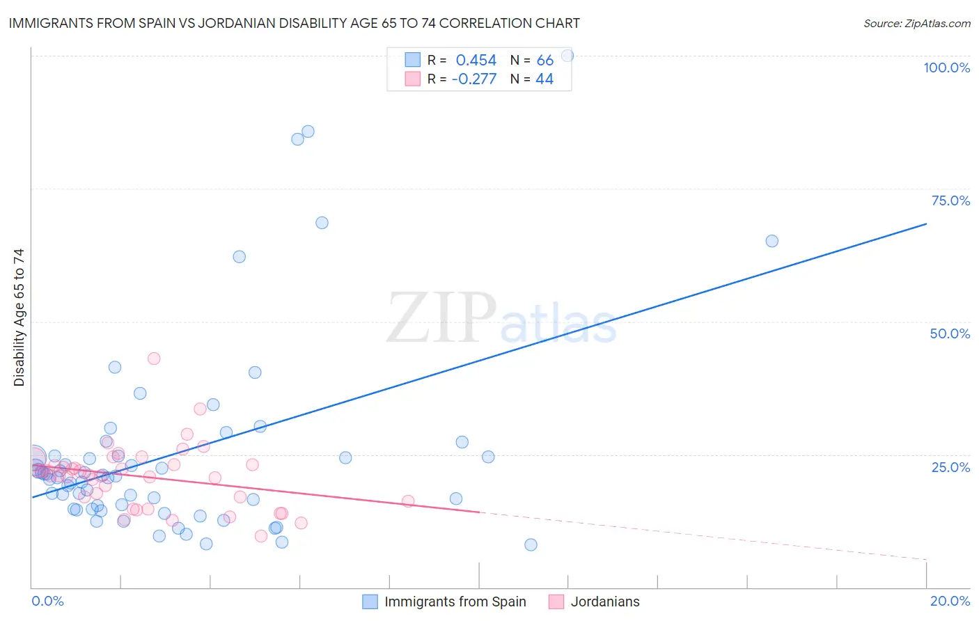 Immigrants from Spain vs Jordanian Disability Age 65 to 74