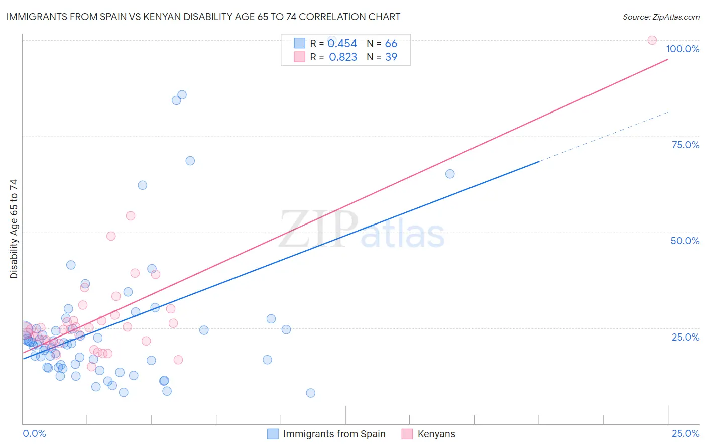 Immigrants from Spain vs Kenyan Disability Age 65 to 74
