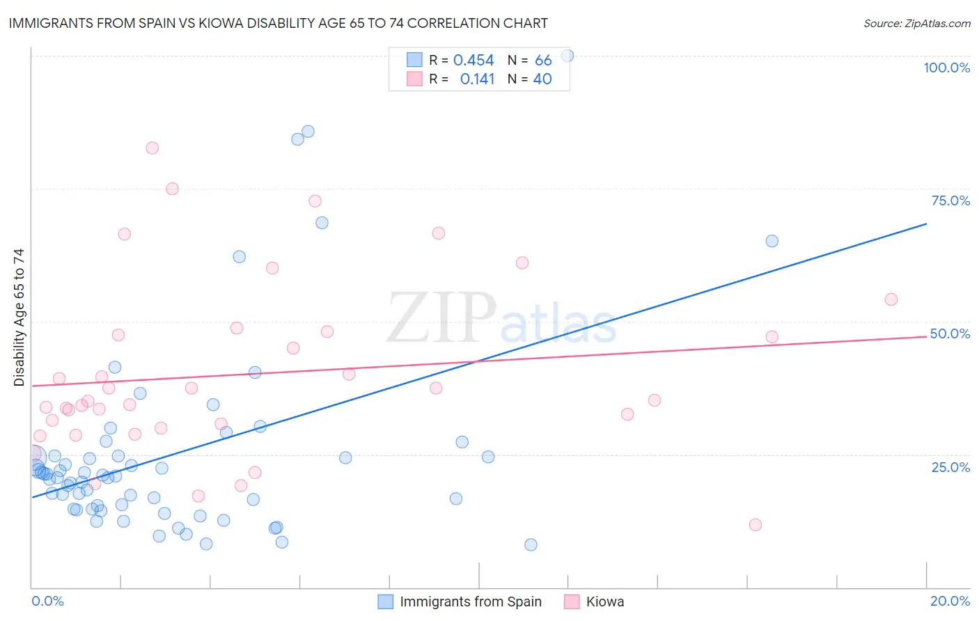 Immigrants from Spain vs Kiowa Disability Age 65 to 74