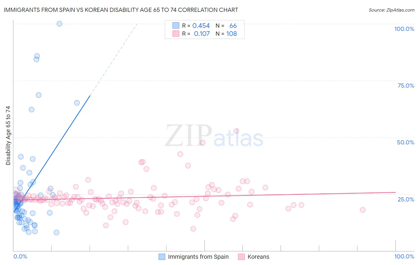Immigrants from Spain vs Korean Disability Age 65 to 74