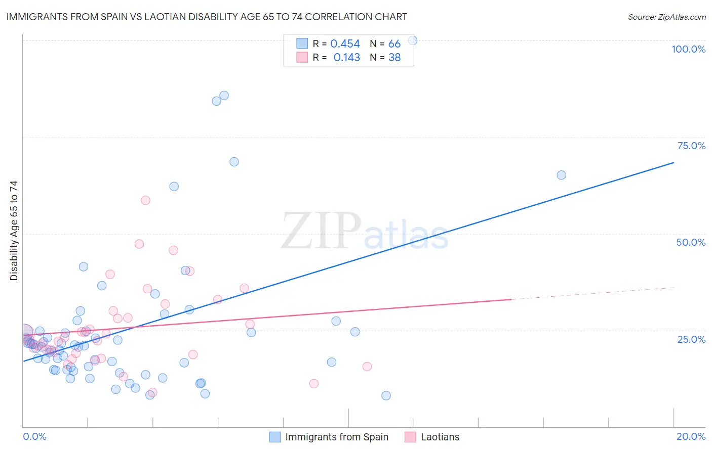 Immigrants from Spain vs Laotian Disability Age 65 to 74