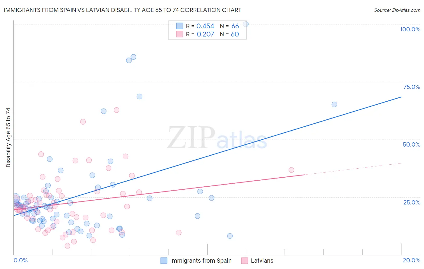 Immigrants from Spain vs Latvian Disability Age 65 to 74