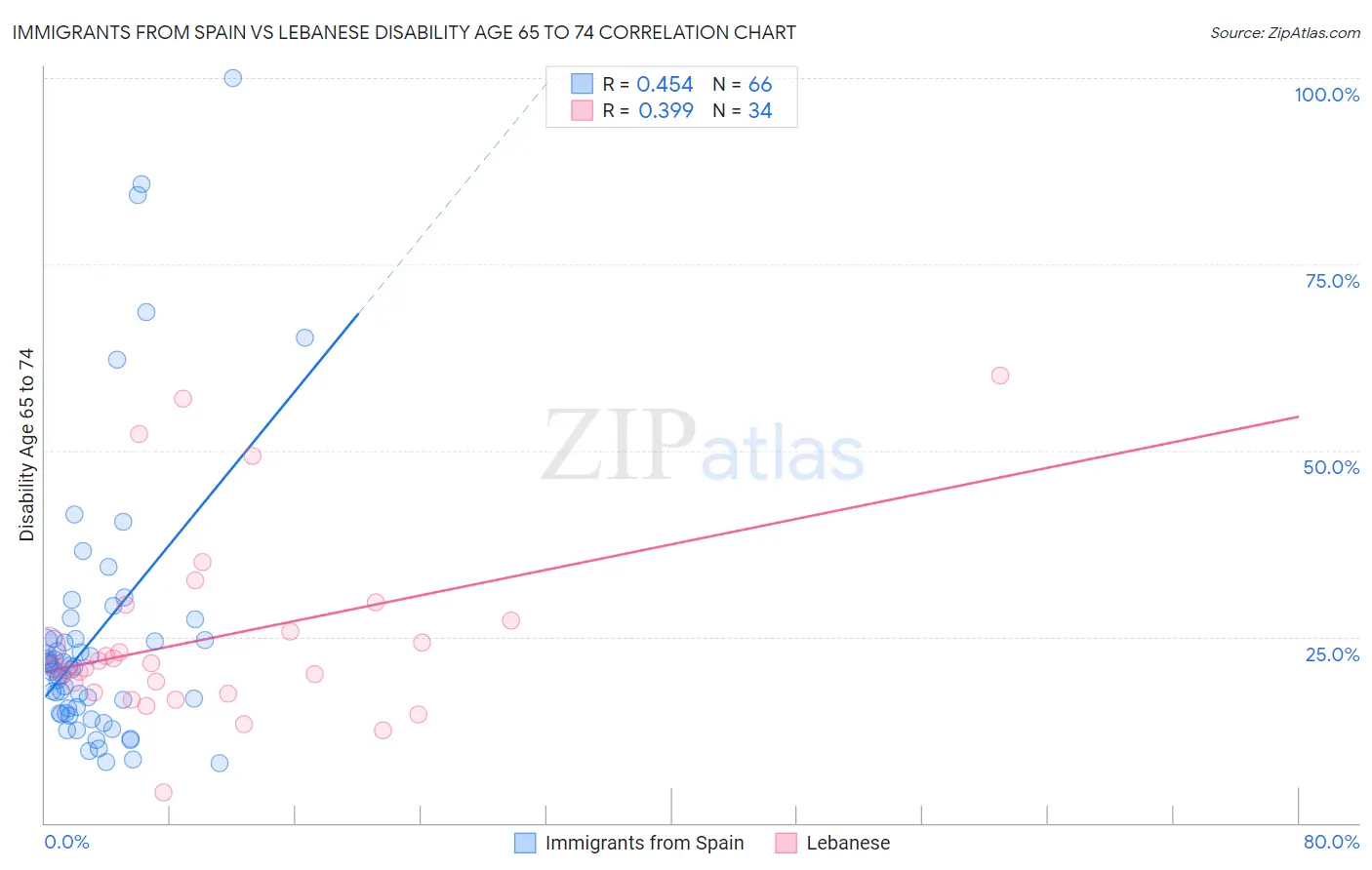 Immigrants from Spain vs Lebanese Disability Age 65 to 74