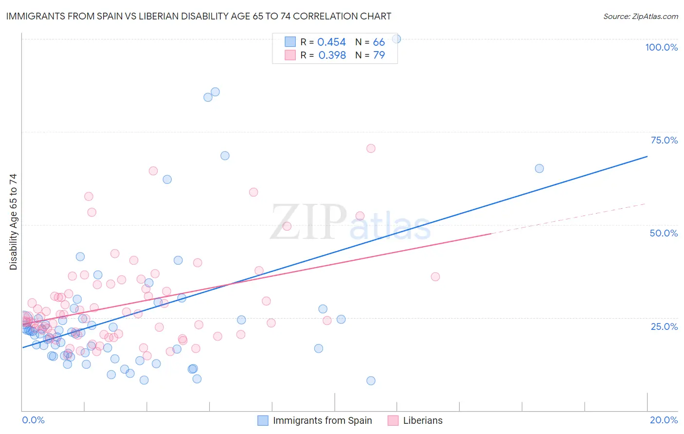 Immigrants from Spain vs Liberian Disability Age 65 to 74
