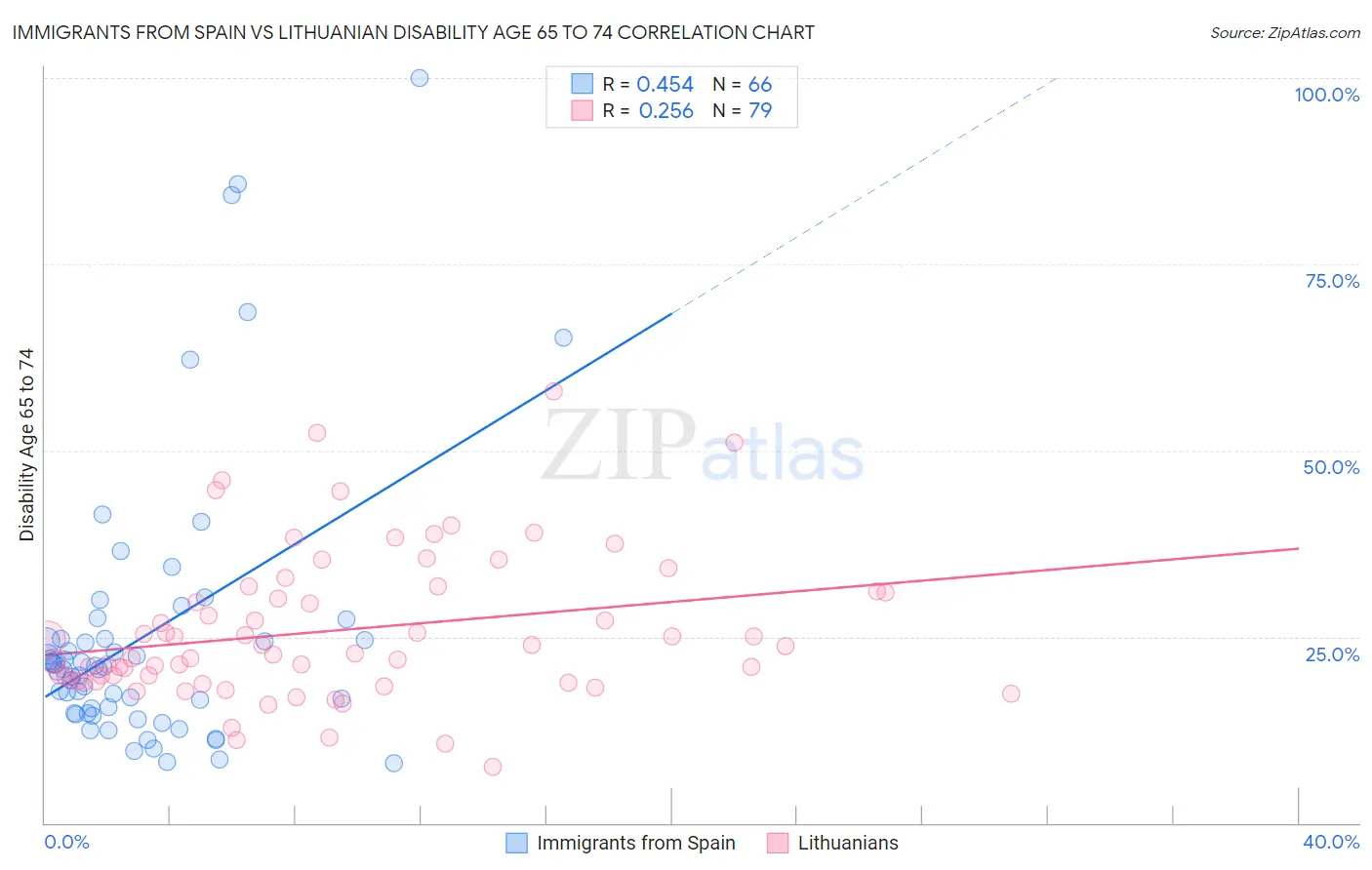 Immigrants from Spain vs Lithuanian Disability Age 65 to 74