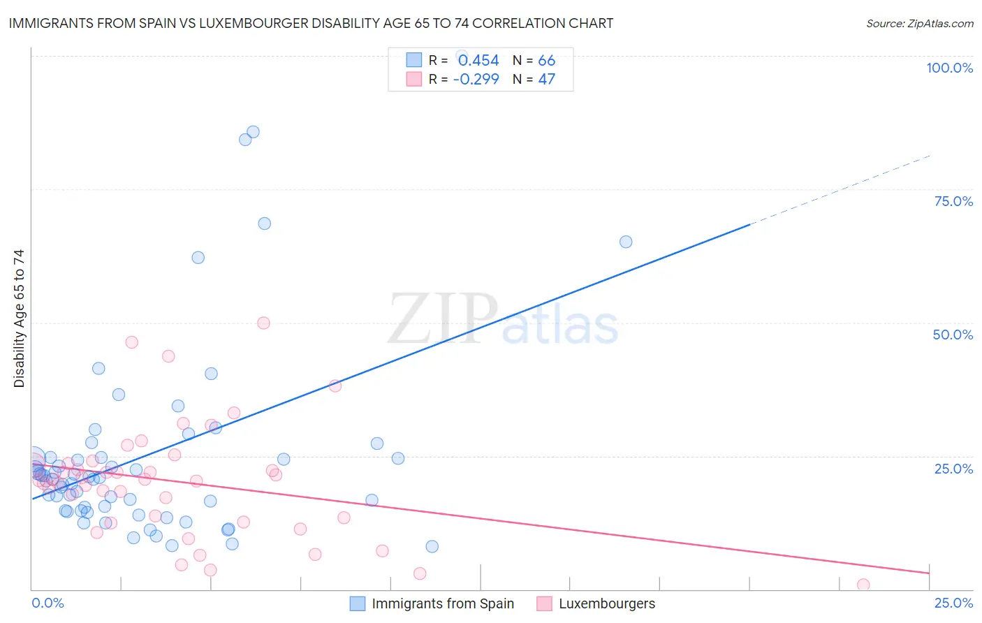 Immigrants from Spain vs Luxembourger Disability Age 65 to 74