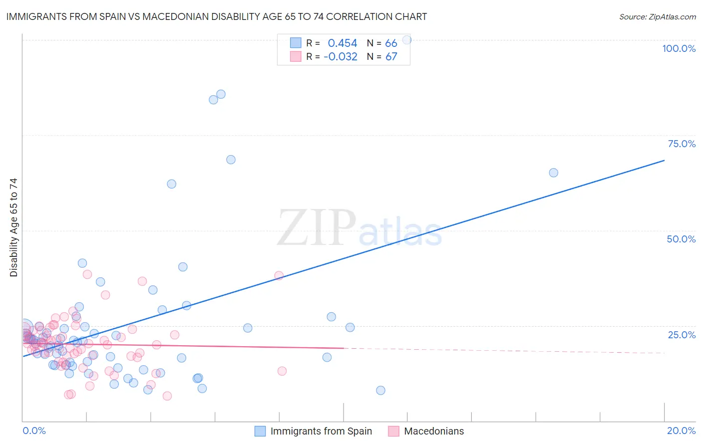 Immigrants from Spain vs Macedonian Disability Age 65 to 74