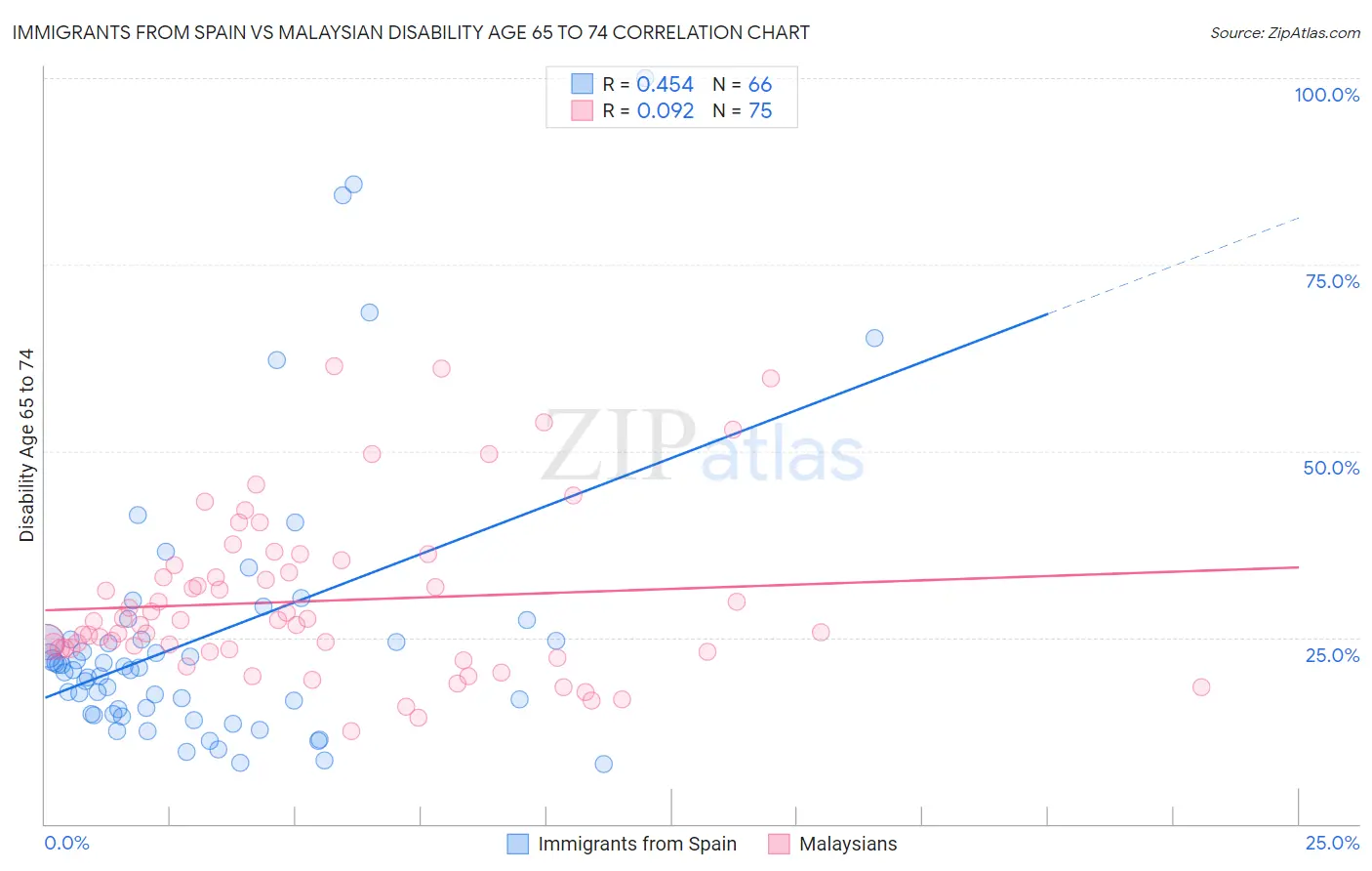 Immigrants from Spain vs Malaysian Disability Age 65 to 74