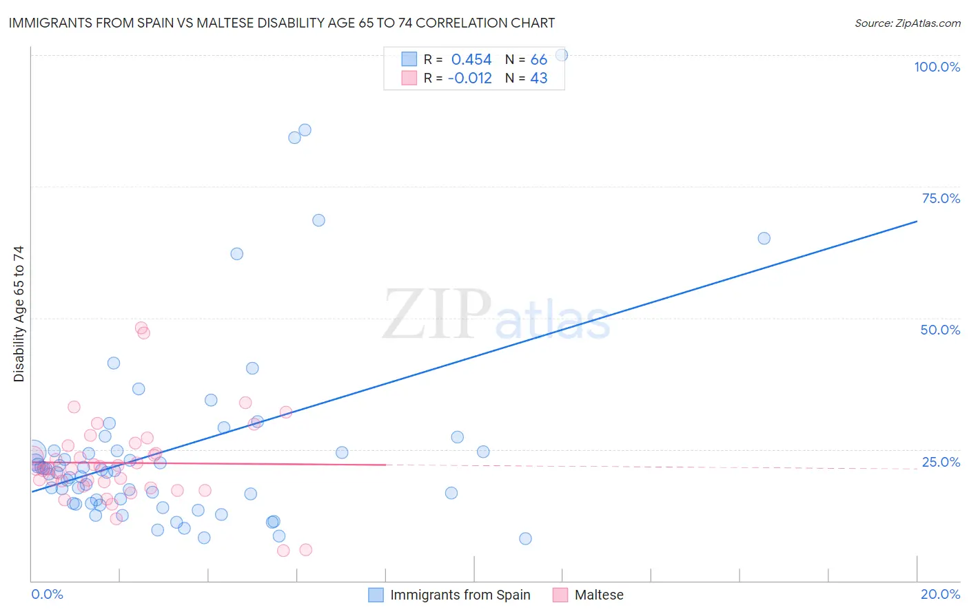 Immigrants from Spain vs Maltese Disability Age 65 to 74