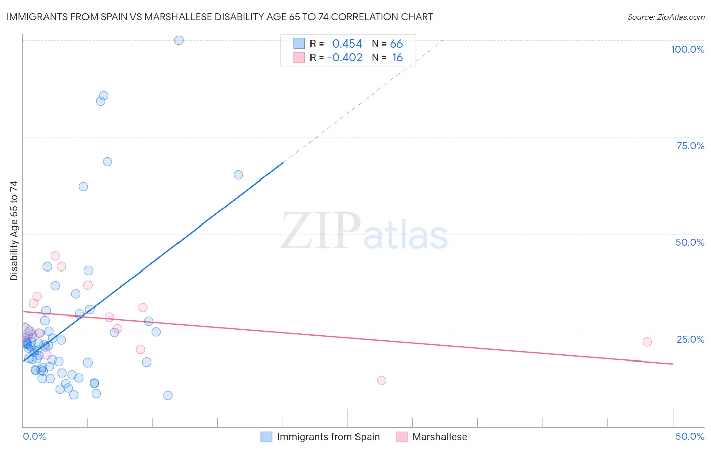 Immigrants from Spain vs Marshallese Disability Age 65 to 74
