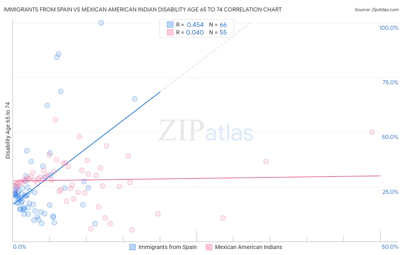 Immigrants from Spain vs Mexican American Indian Disability Age 65 to 74