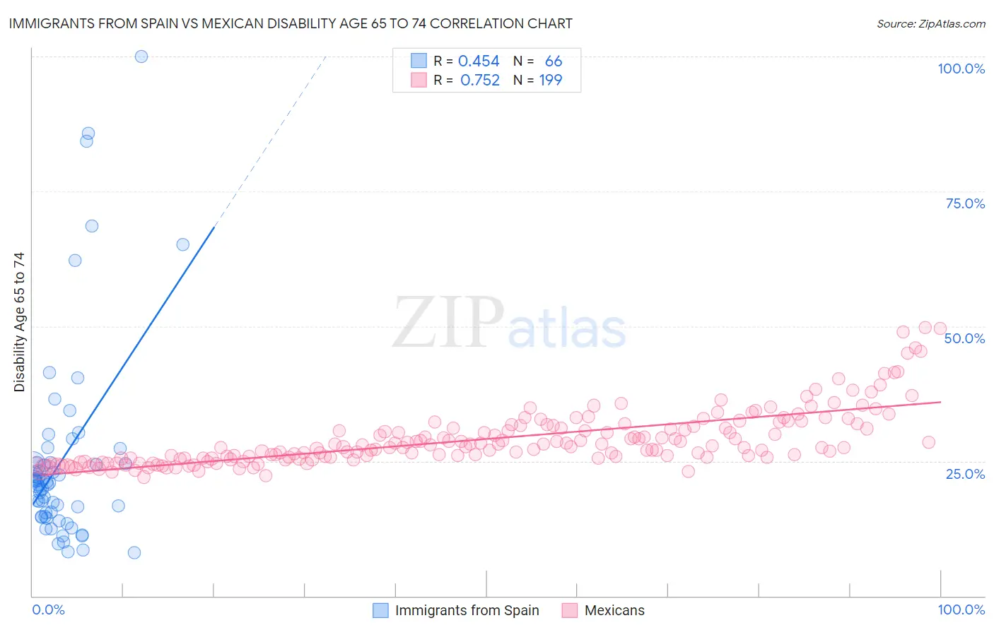 Immigrants from Spain vs Mexican Disability Age 65 to 74