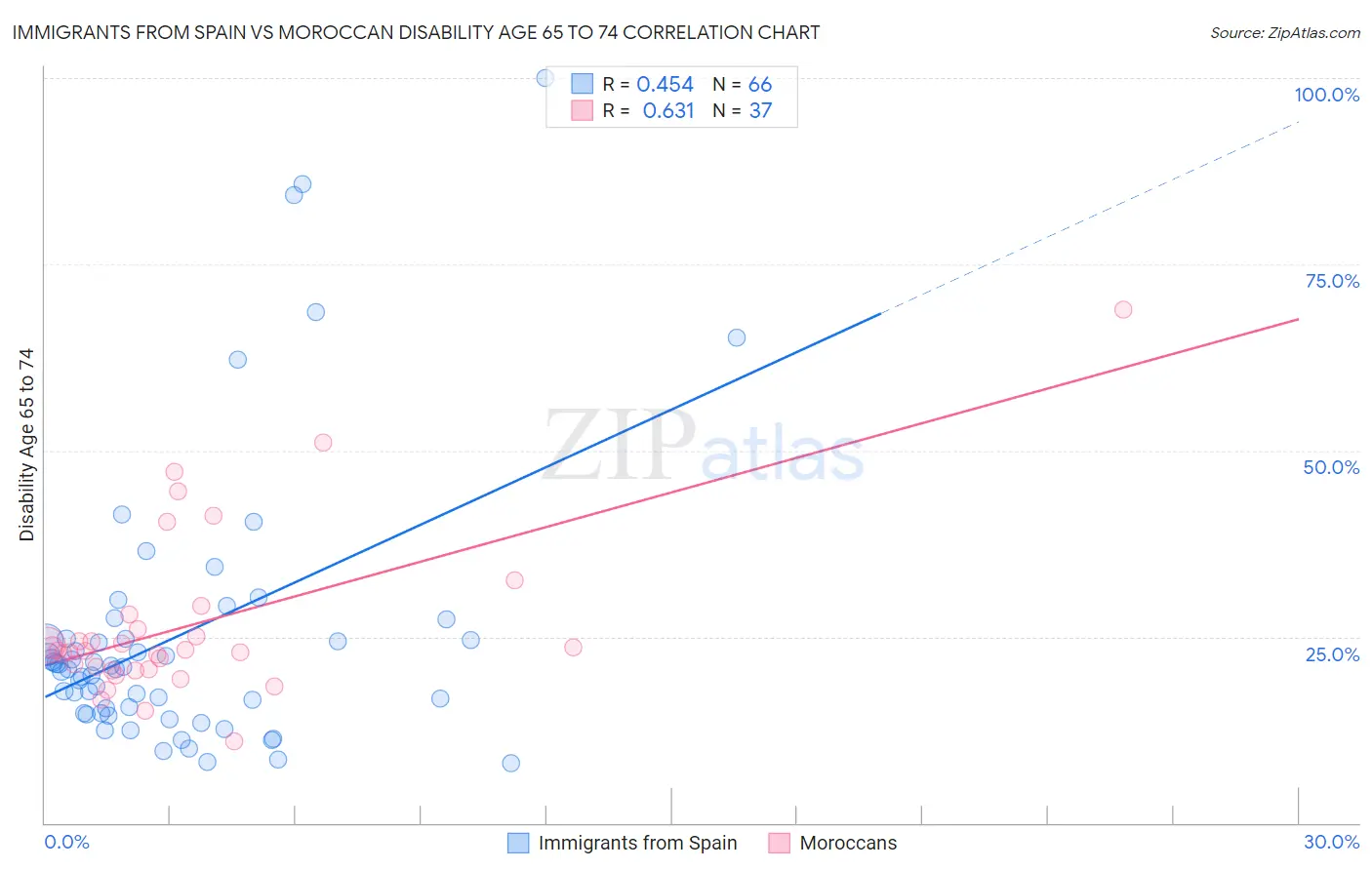 Immigrants from Spain vs Moroccan Disability Age 65 to 74