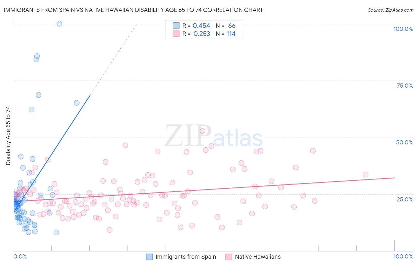 Immigrants from Spain vs Native Hawaiian Disability Age 65 to 74