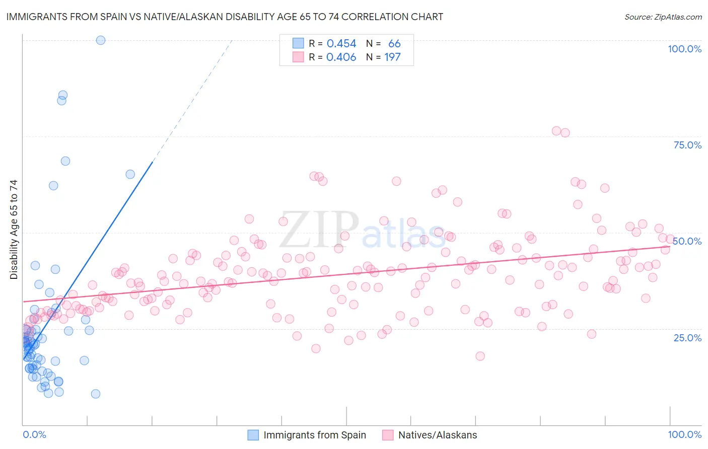 Immigrants from Spain vs Native/Alaskan Disability Age 65 to 74