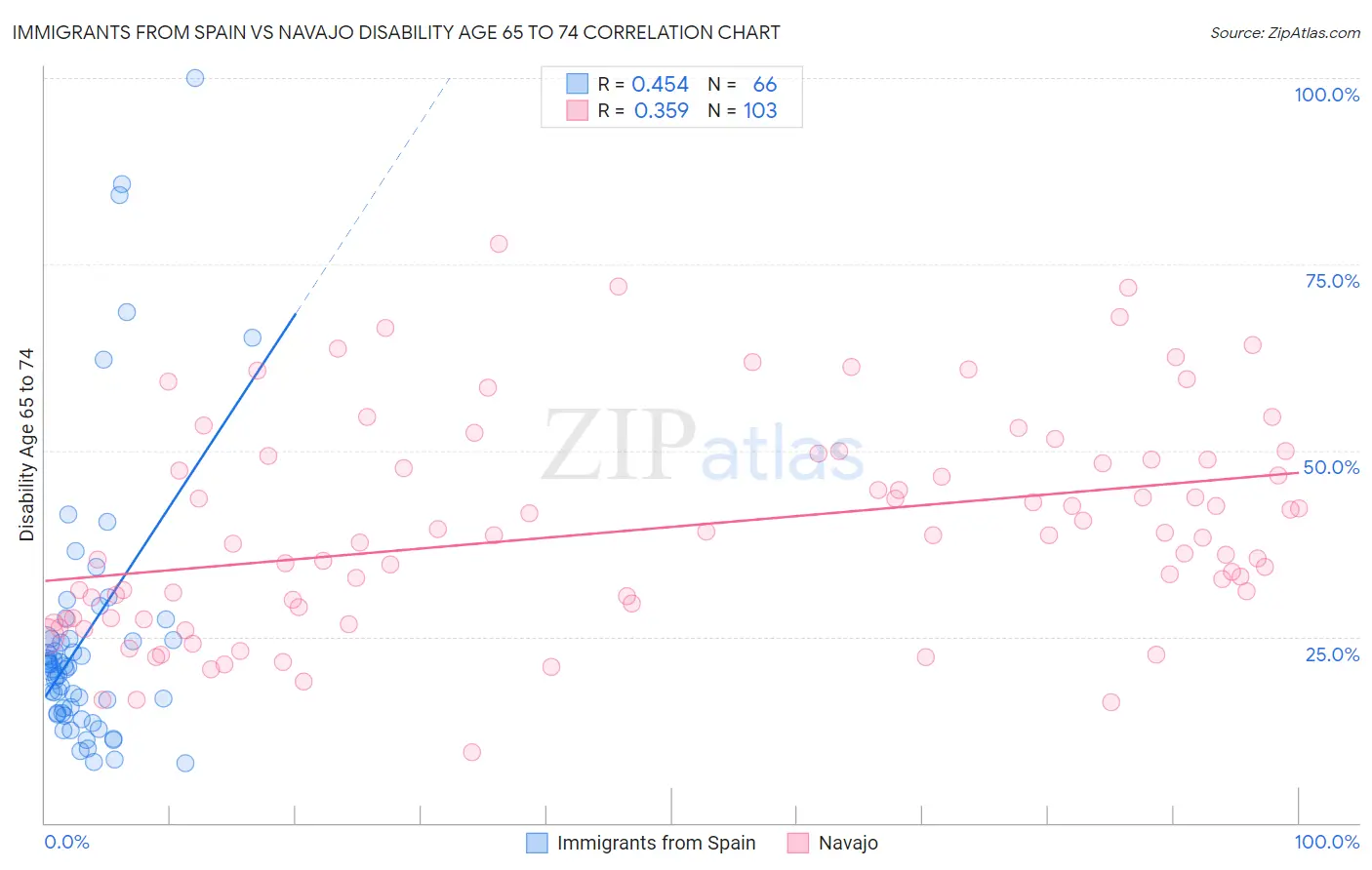 Immigrants from Spain vs Navajo Disability Age 65 to 74