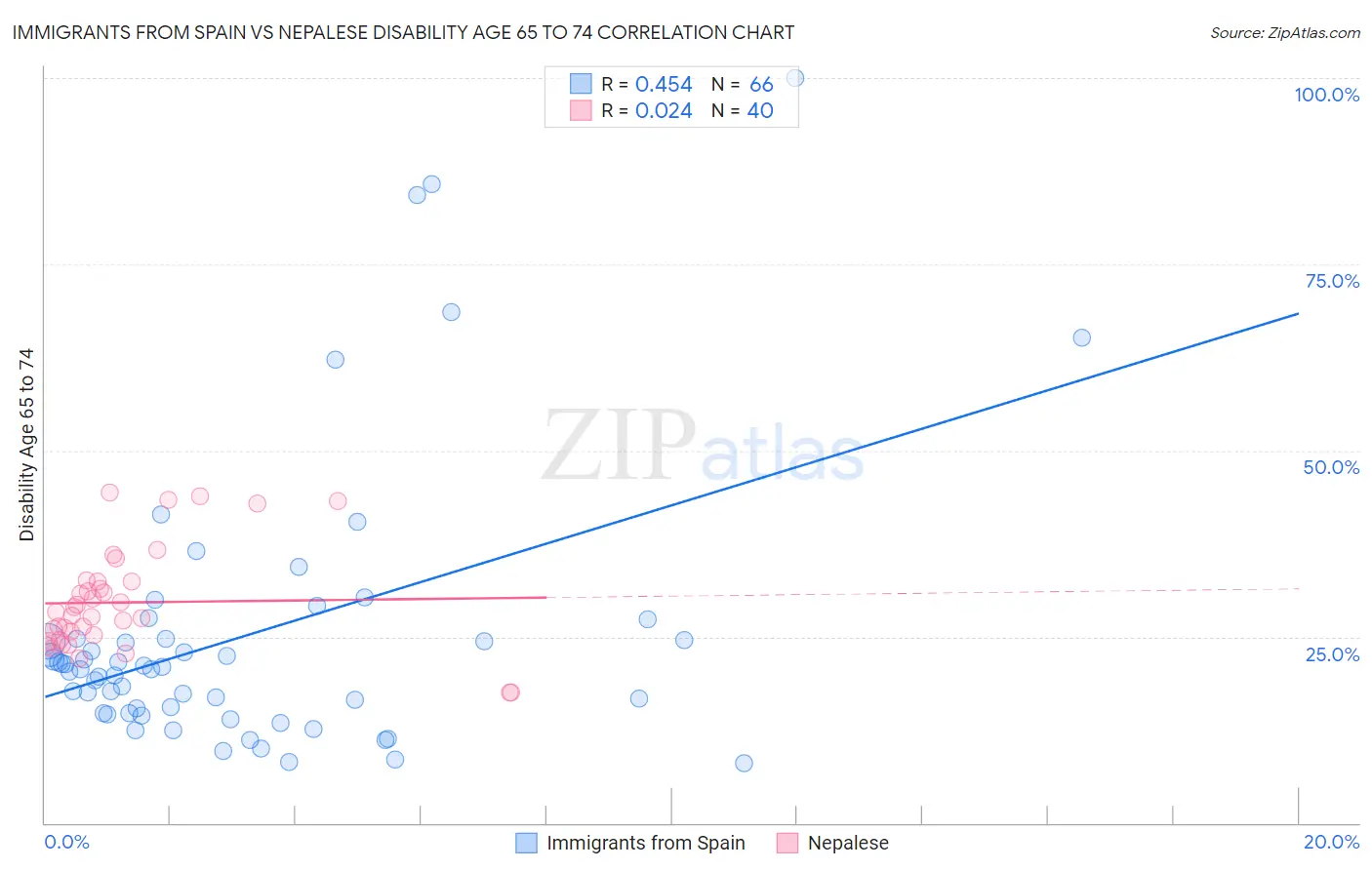 Immigrants from Spain vs Nepalese Disability Age 65 to 74