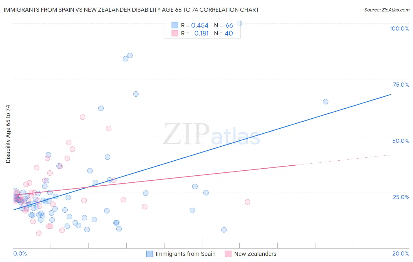 Immigrants from Spain vs New Zealander Disability Age 65 to 74