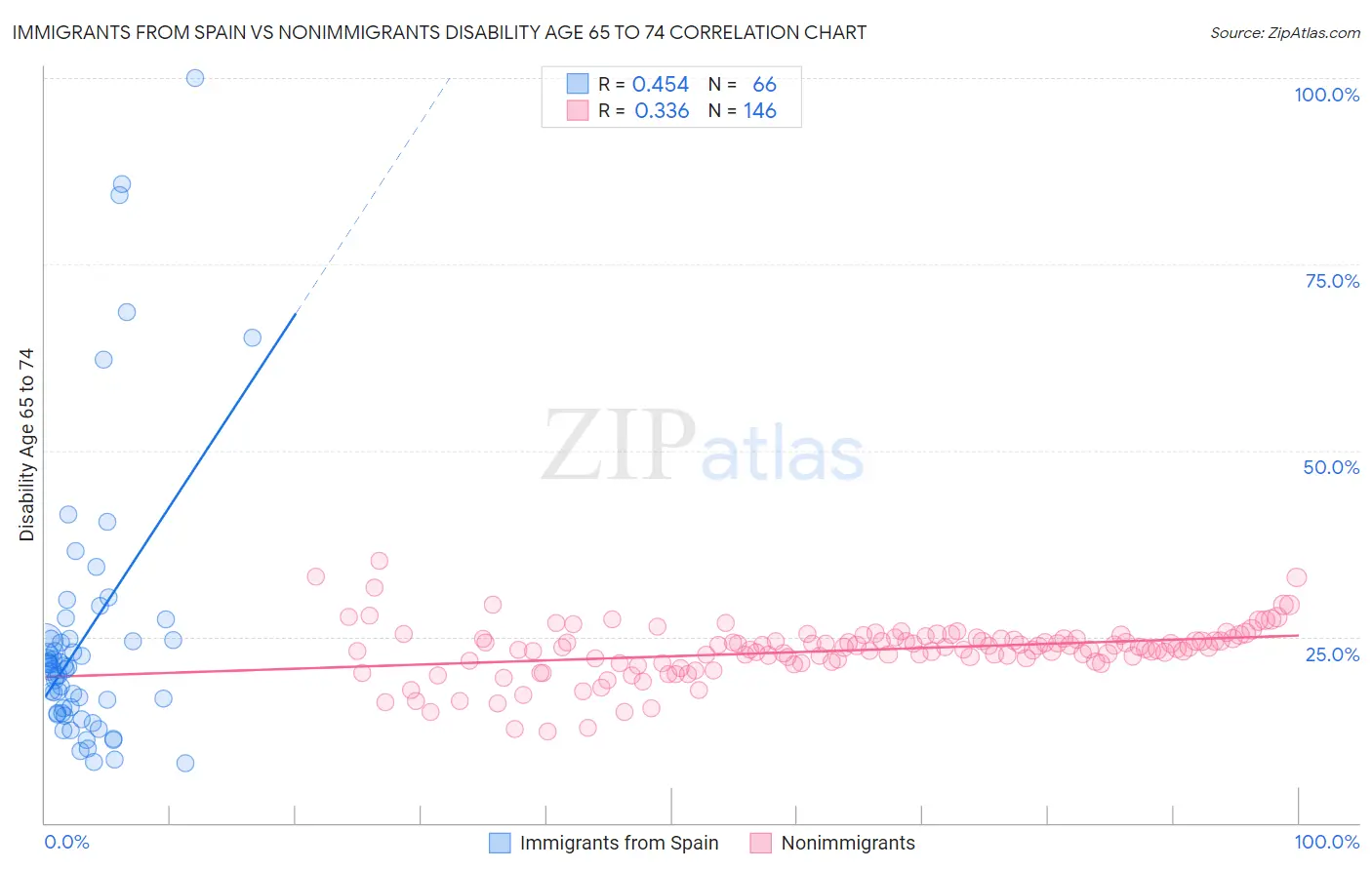 Immigrants from Spain vs Nonimmigrants Disability Age 65 to 74