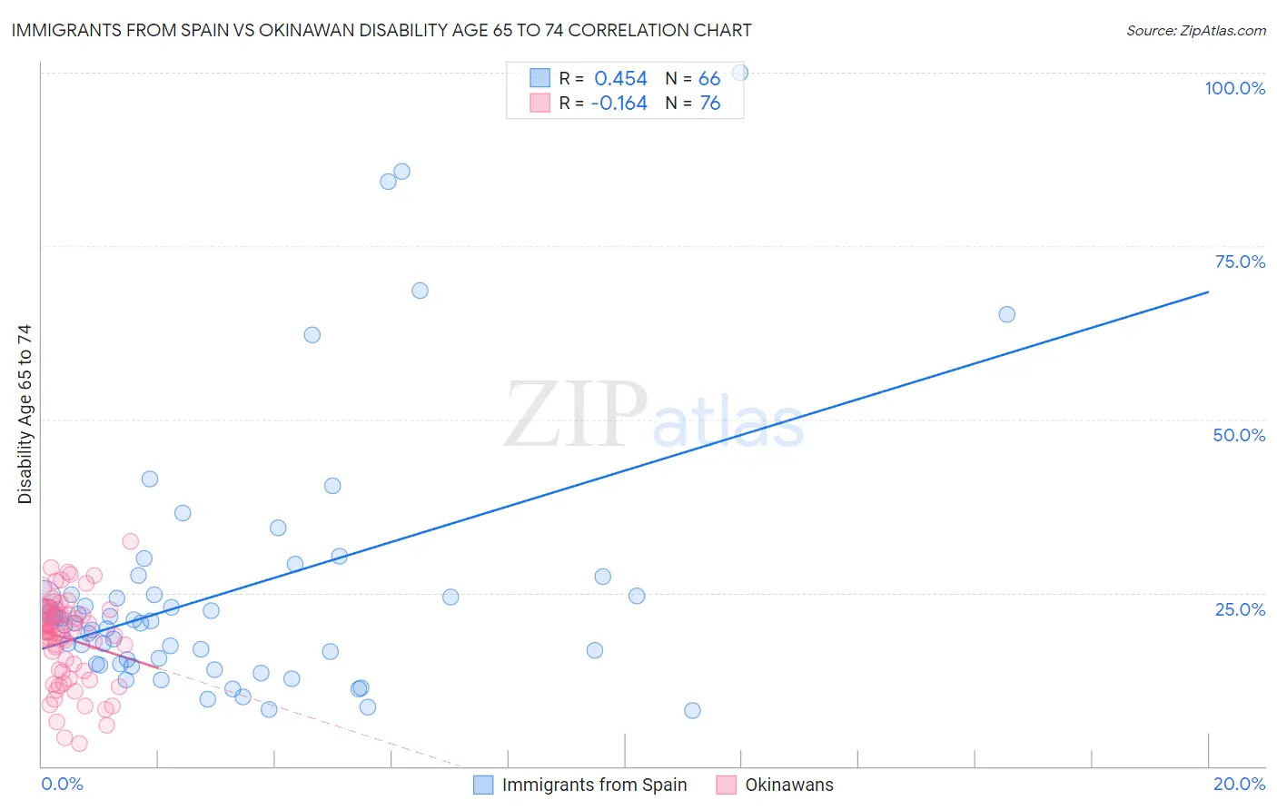Immigrants from Spain vs Okinawan Disability Age 65 to 74